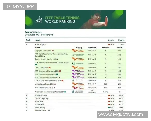 运动数据乒乓球技术排行榜揭晓杭州乒乓球队荣登第七名引发热议 运动数据乒乓球技术排行榜揭晓杭州乒乓球队荣登第七名引发热议